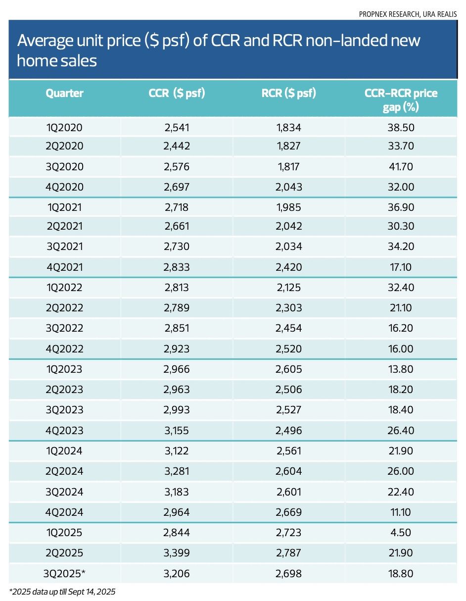 AVERAGE UNIT PRICE OF CCR AND RCR